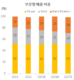 GEV 부문별 매출 비중